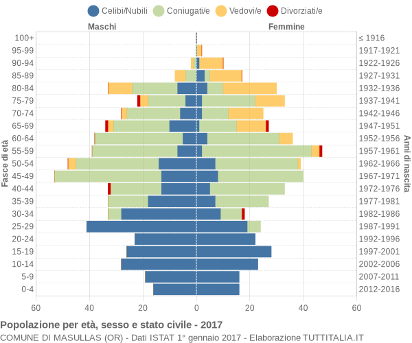 Grafico Popolazione per età, sesso e stato civile Comune di Masullas (OR)