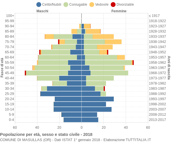 Grafico Popolazione per età, sesso e stato civile Comune di Masullas (OR)