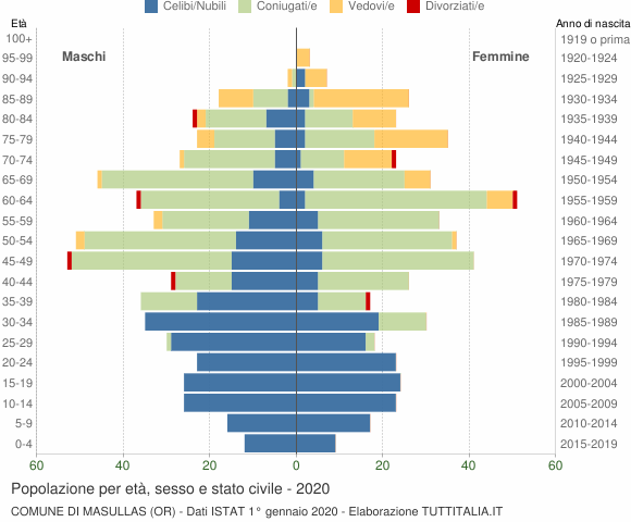 Grafico Popolazione per età, sesso e stato civile Comune di Masullas (OR)
