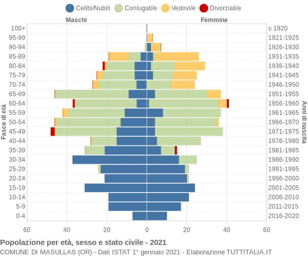 Grafico Popolazione per età, sesso e stato civile Comune di Masullas (OR)