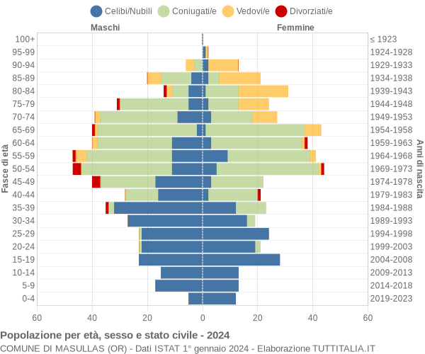 Grafico Popolazione per età, sesso e stato civile Comune di Masullas (OR)