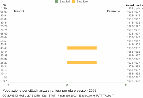 Grafico cittadini stranieri - Masullas 2003