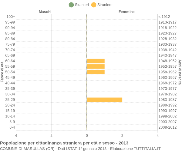 Grafico cittadini stranieri - Masullas 2013