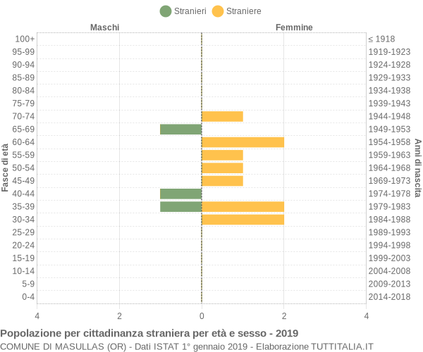 Grafico cittadini stranieri - Masullas 2019