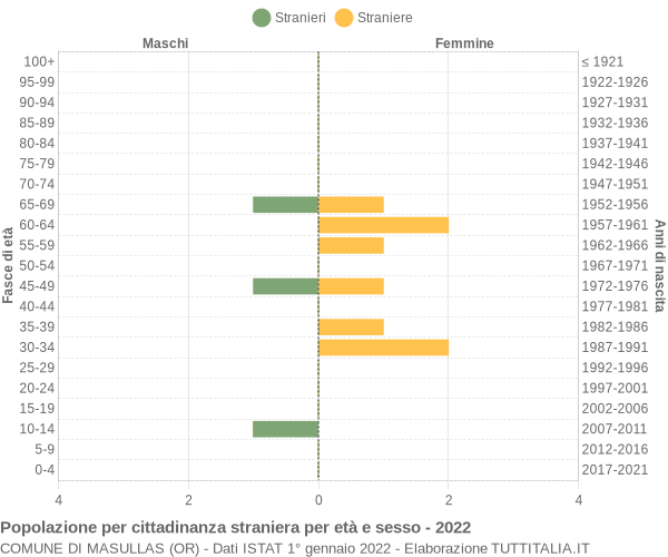 Grafico cittadini stranieri - Masullas 2022