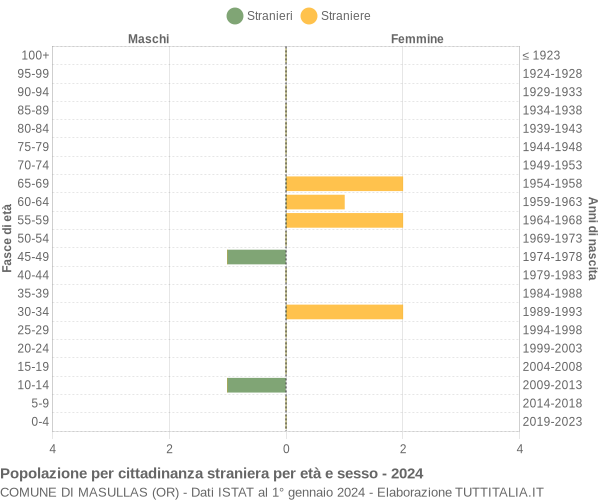 Grafico cittadini stranieri - Masullas 2024