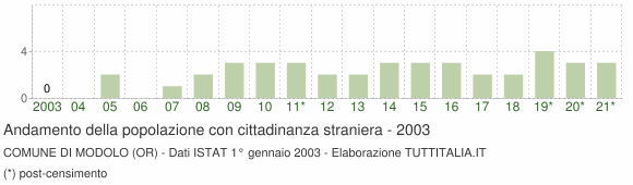 Grafico andamento popolazione stranieri Comune di Modolo (OR)