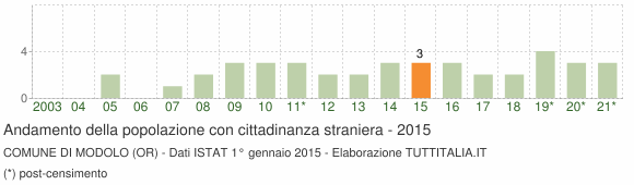 Grafico andamento popolazione stranieri Comune di Modolo (OR)