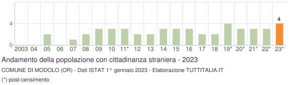 Grafico andamento popolazione stranieri Comune di Modolo (OR)