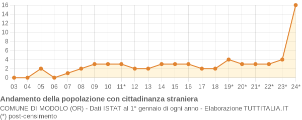 Andamento popolazione stranieri Comune di Modolo (OR)