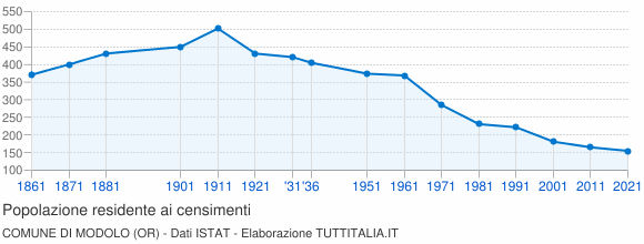 Grafico andamento storico popolazione Comune di Modolo (OR)