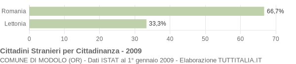 Grafico cittadinanza stranieri - Modolo 2009