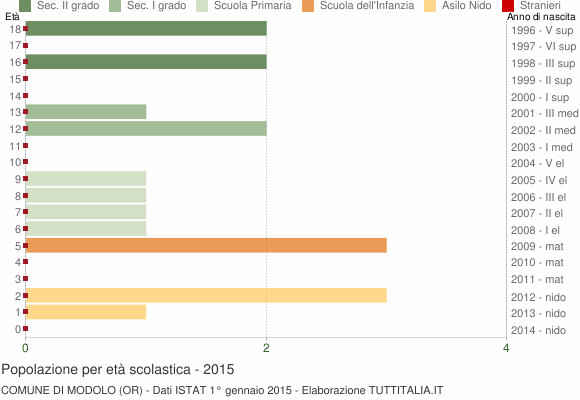 Grafico Popolazione in età scolastica - Modolo 2015