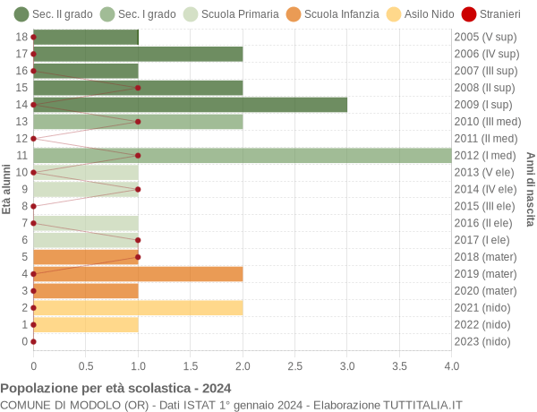 Grafico Popolazione in età scolastica - Modolo 2024