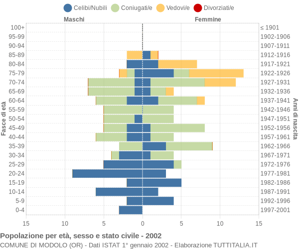 Grafico Popolazione per età, sesso e stato civile Comune di Modolo (OR)