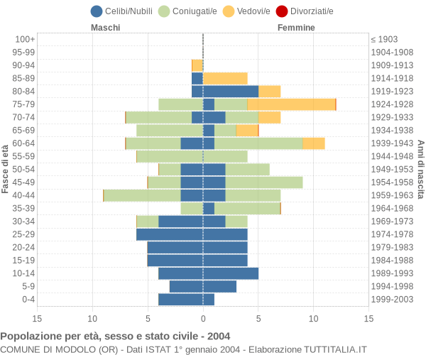 Grafico Popolazione per età, sesso e stato civile Comune di Modolo (OR)