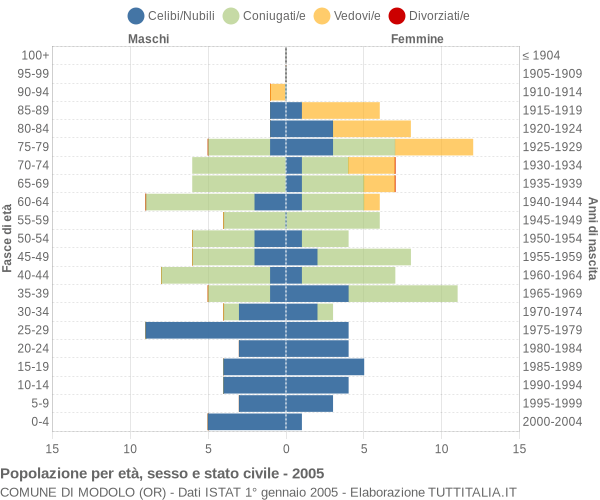 Grafico Popolazione per età, sesso e stato civile Comune di Modolo (OR)