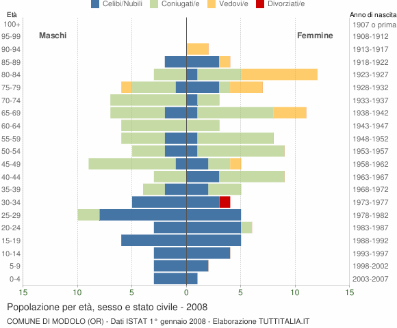 Grafico Popolazione per età, sesso e stato civile Comune di Modolo (OR)