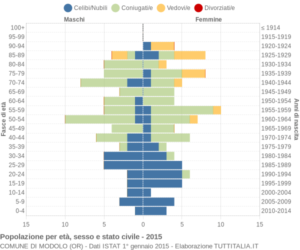 Grafico Popolazione per età, sesso e stato civile Comune di Modolo (OR)