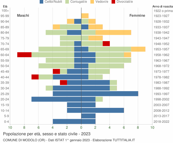 Grafico Popolazione per età, sesso e stato civile Comune di Modolo (OR)