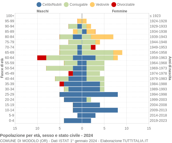 Grafico Popolazione per età, sesso e stato civile Comune di Modolo (OR)