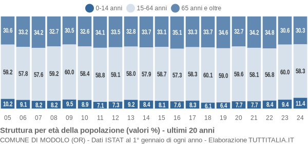 Grafico struttura della popolazione Comune di Modolo (OR)