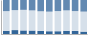 Grafico struttura della popolazione Comune di Modolo (OR)