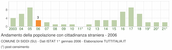 Grafico andamento popolazione stranieri Comune di Siddi (SU)