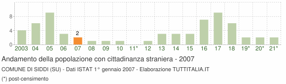 Grafico andamento popolazione stranieri Comune di Siddi (SU)