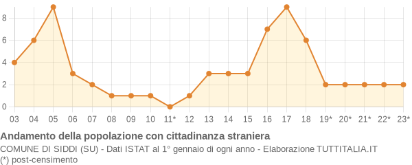 Andamento popolazione stranieri Comune di Siddi (SU)