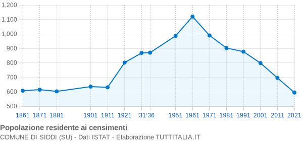 Grafico andamento storico popolazione Comune di Siddi (SU)