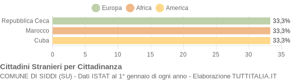 Grafico cittadinanza stranieri - Siddi 2006