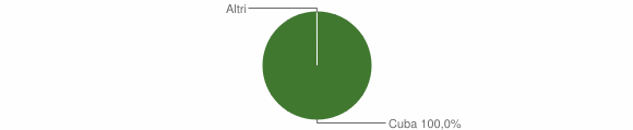 Grafico cittadinanza stranieri - Siddi 2009