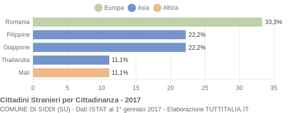 Grafico cittadinanza stranieri - Siddi 2017