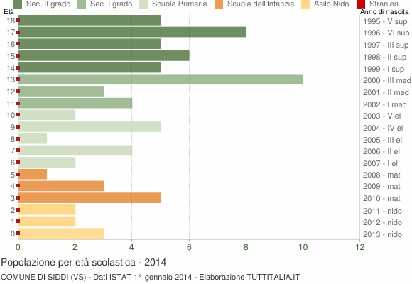 Grafico Popolazione in età scolastica - Siddi 2014