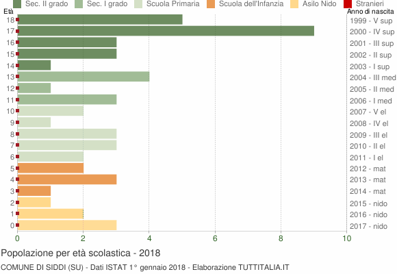 Grafico Popolazione in età scolastica - Siddi 2018