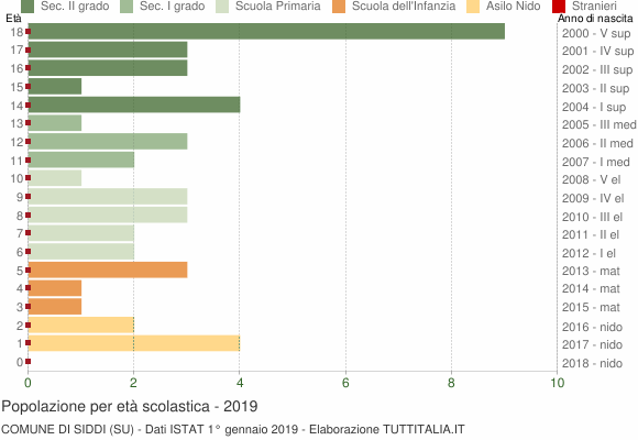 Grafico Popolazione in età scolastica - Siddi 2019