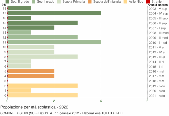 Grafico Popolazione in età scolastica - Siddi 2022