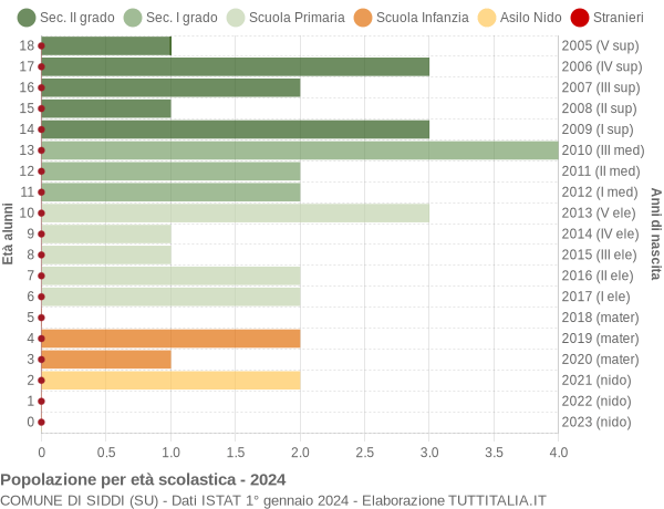 Grafico Popolazione in età scolastica - Siddi 2024