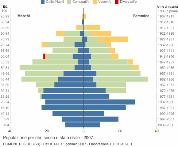 Grafico Popolazione per età, sesso e stato civile Comune di Siddi (SU)