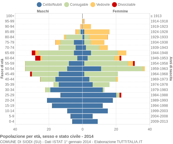 Grafico Popolazione per età, sesso e stato civile Comune di Siddi (SU)