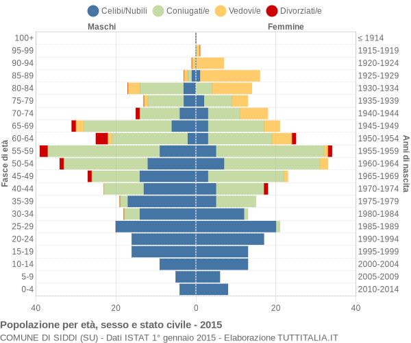 Grafico Popolazione per età, sesso e stato civile Comune di Siddi (SU)