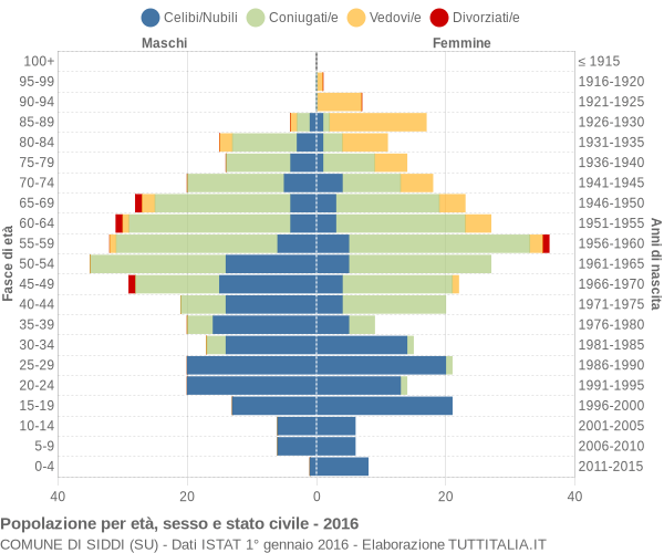 Grafico Popolazione per età, sesso e stato civile Comune di Siddi (SU)