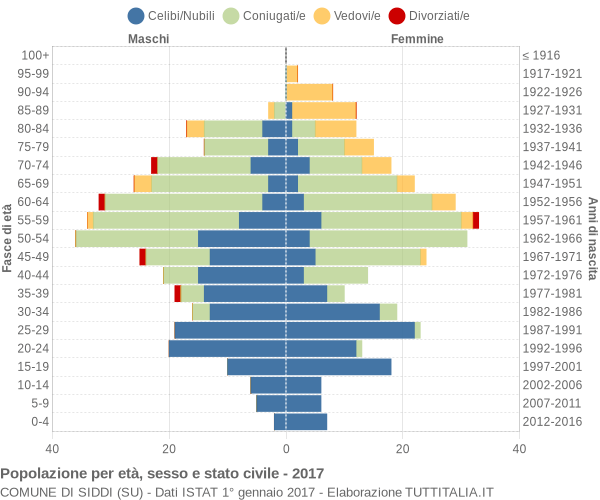 Grafico Popolazione per età, sesso e stato civile Comune di Siddi (SU)