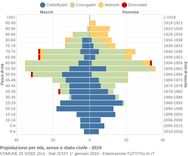 Grafico Popolazione per età, sesso e stato civile Comune di Siddi (SU)