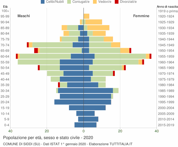 Grafico Popolazione per età, sesso e stato civile Comune di Siddi (SU)
