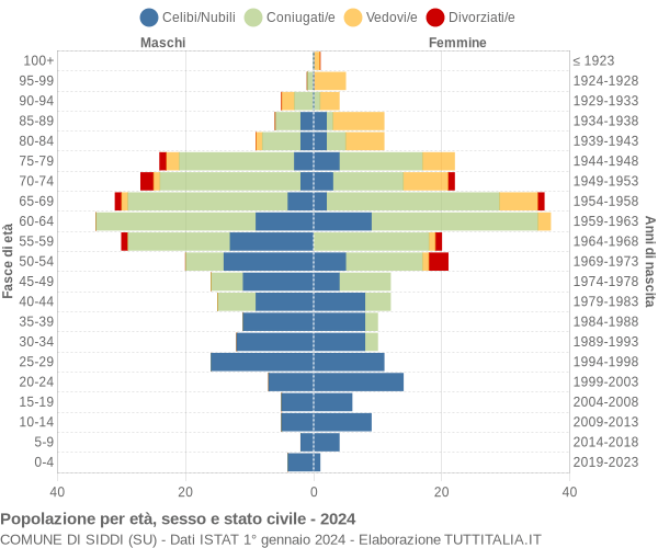 Grafico Popolazione per età, sesso e stato civile Comune di Siddi (SU)