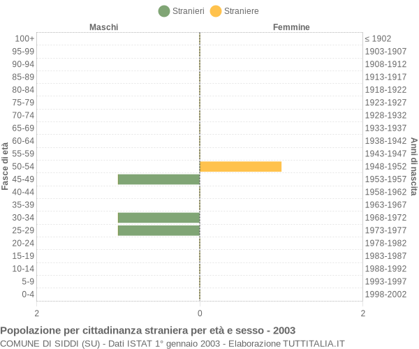 Grafico cittadini stranieri - Siddi 2003