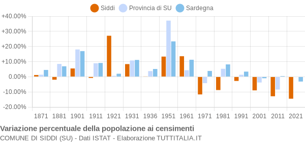 Grafico variazione percentuale della popolazione Comune di Siddi (SU)