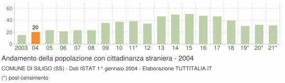 Grafico andamento popolazione stranieri Comune di Siligo (SS)